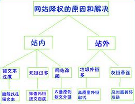 網站降權的原因和解決