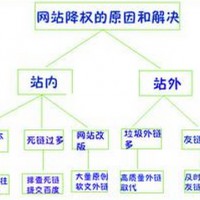 網站降權怎么辦 如何快速地恢復排名