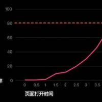 移動端優化-百度APP移動搜索落地頁體驗白皮書5.0分享